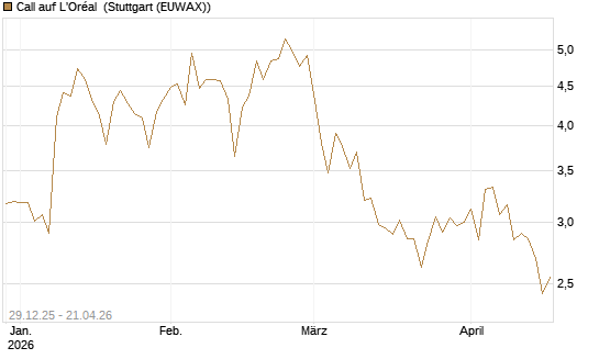 Call auf L'Oréal [BNP Paribas Emissions- und Handelsges.] Chart