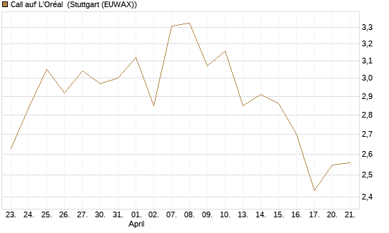 Call auf L'Oréal [BNP Paribas Emissions- und Handelsges.] Chart