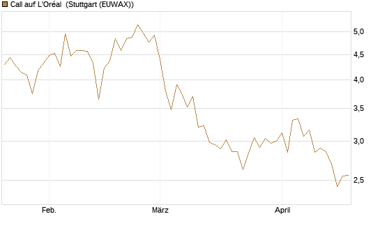Call auf L'Oréal [BNP Paribas Emissions- und Handelsges.] Chart