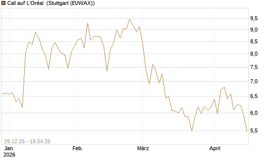 Call auf L'Oréal [BNP Paribas Emissions- und Handelsges.] Chart