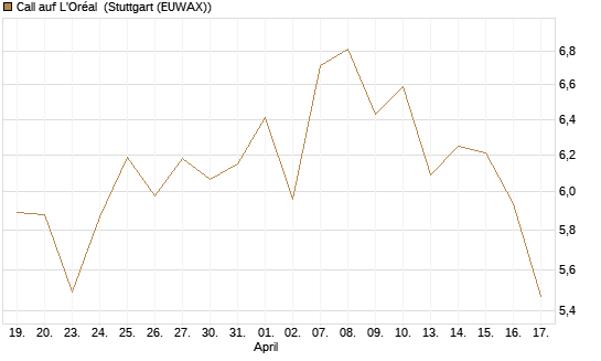 Call auf L'Oréal [BNP Paribas Emissions- und Handelsges.] Chart