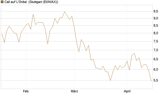 Call auf L'Oréal [BNP Paribas Emissions- und Handelsges.] Chart