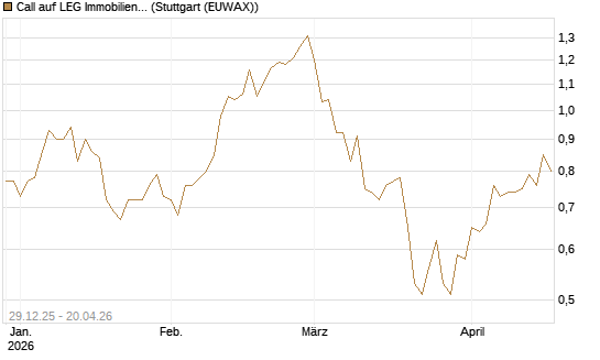 Call auf LEG Immobilien [BNP Paribas Emissions- und Handelsges.] Chart