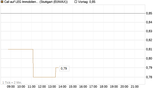 Call auf LEG Immobilien [BNP Paribas Emissions- und Handelsges.] Chart