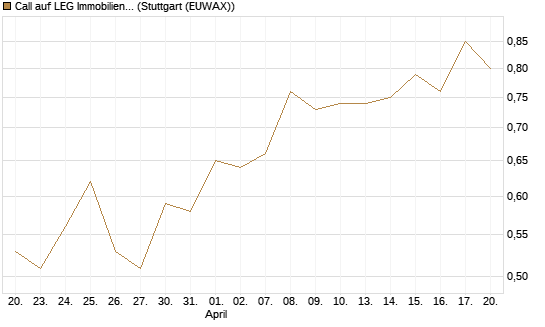Call auf LEG Immobilien [BNP Paribas Emissions- und Handelsges.] Chart