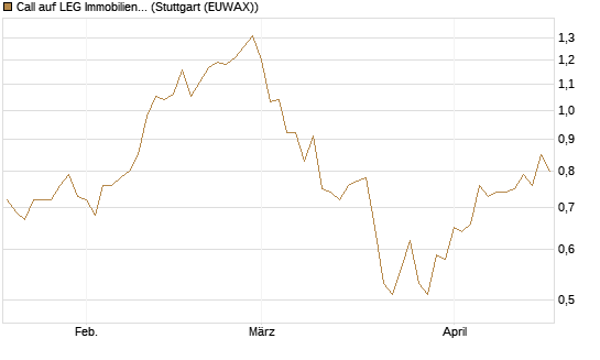 Call auf LEG Immobilien [BNP Paribas Emissions- und Handelsges.] Chart
