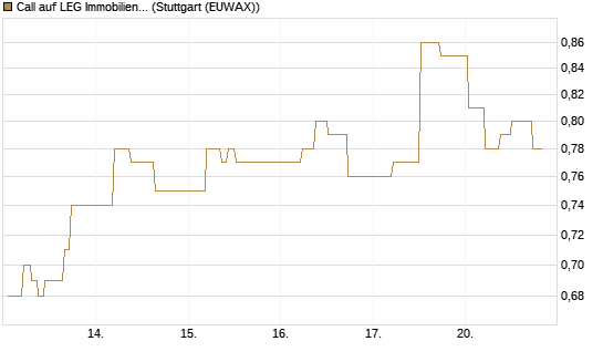 Call auf LEG Immobilien [BNP Paribas Emissions- und Handelsges.] Chart