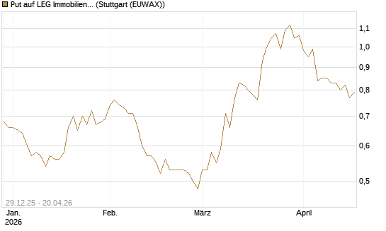 Put auf LEG Immobilien [BNP Paribas Emissions- und Handelsges.] Chart