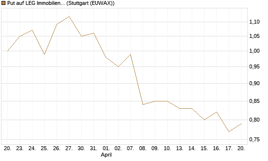 Put auf LEG Immobilien [BNP Paribas Emissions- und Handelsges.] Chart