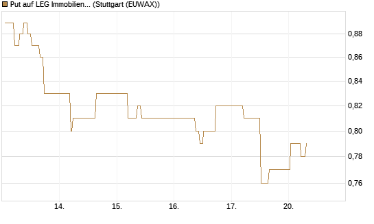 Put auf LEG Immobilien [BNP Paribas Emissions- und Handelsges.] Chart