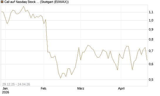 Call auf Nasdaq Stock Market [BNP Paribas Emissions- und Handelsges.] Chart