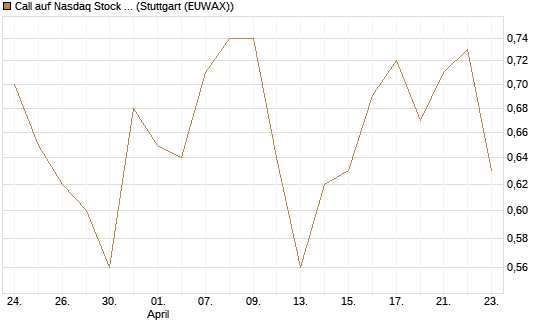 Call auf Nasdaq Stock Market [BNP Paribas Emissions- und Handelsges.] Chart