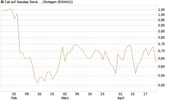 Call auf Nasdaq Stock Market [BNP Paribas Emissions- und Handelsges.] Chart