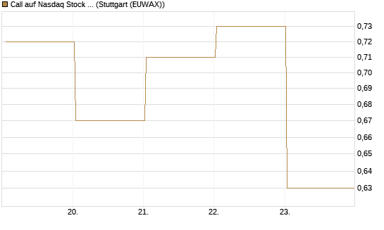 Call auf Nasdaq Stock Market [BNP Paribas Emissions- und Handelsges.] Chart