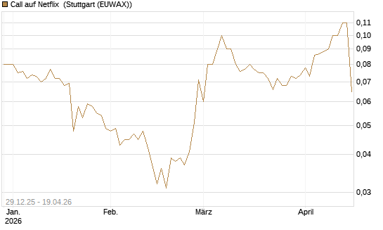 Call auf Netflix [BNP Paribas Emissions- und Handelsges.] Chart