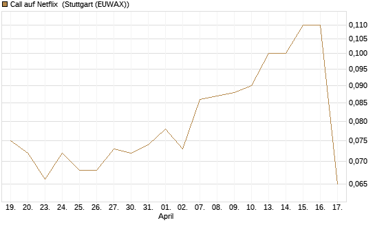 Call auf Netflix [BNP Paribas Emissions- und Handelsges.] Chart