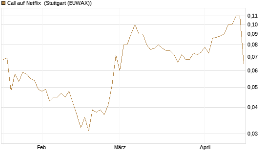 Call auf Netflix [BNP Paribas Emissions- und Handelsges.] Chart