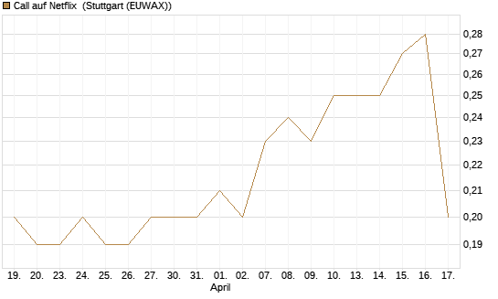Call auf Netflix [BNP Paribas Emissions- und Handelsges.] Chart