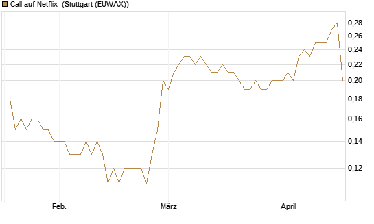 Call auf Netflix [BNP Paribas Emissions- und Handelsges.] Chart