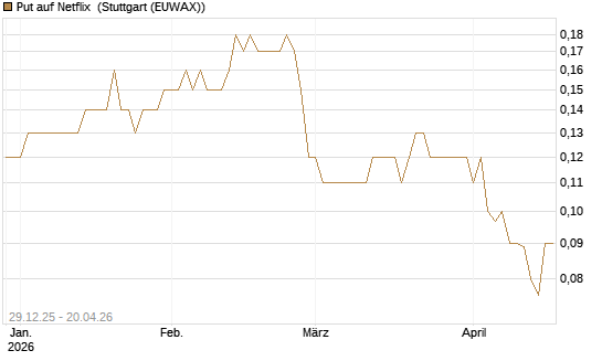 Put auf Netflix [BNP Paribas Emissions- und Handelsges.] Chart