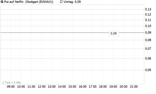 Put auf Netflix [BNP Paribas Emissions- und Handelsges.] Chart
