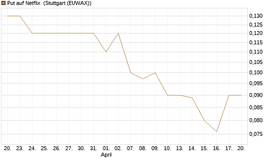 Put auf Netflix [BNP Paribas Emissions- und Handelsges.] Chart
