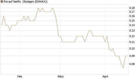 Put auf Netflix [BNP Paribas Emissions- und Handelsges.] Chart