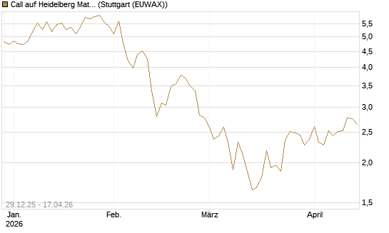 Call auf Heidelberg Materials [BNP Paribas Emissions- und Handelsges.] Chart