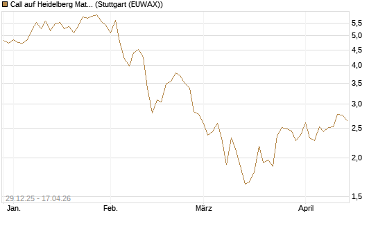 Call auf Heidelberg Materials [BNP Paribas Emissions- und Handelsges.] Chart
