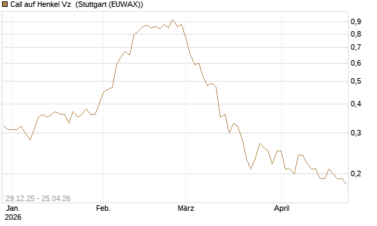 Call auf Henkel Vz [BNP Paribas Emissions- und Handelsges.] Chart