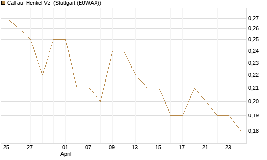 Call auf Henkel Vz [BNP Paribas Emissions- und Handelsges.] Chart