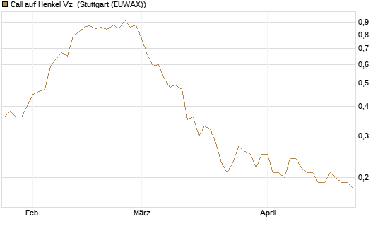 Call auf Henkel Vz [BNP Paribas Emissions- und Handelsges.] Chart