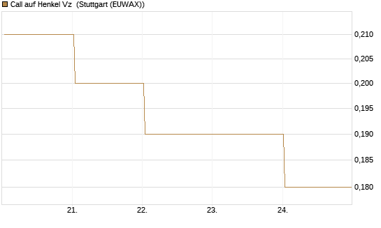 Call auf Henkel Vz [BNP Paribas Emissions- und Handelsges.] Chart