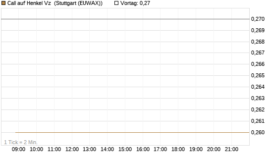Call auf Henkel Vz [BNP Paribas Emissions- und Handelsges.] Chart