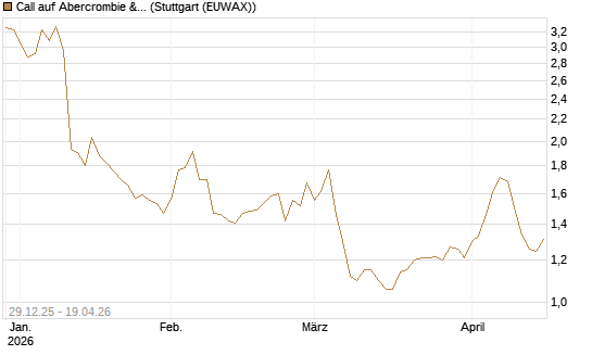 Call auf Abercrombie & Fitch [BNP Paribas Emissions- und Handelsges.] Chart