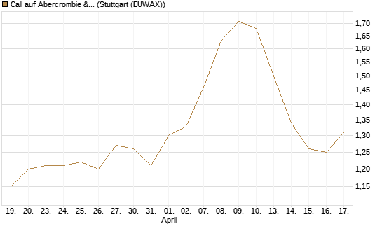 Call auf Abercrombie & Fitch [BNP Paribas Emissions- und Handelsges.] Chart
