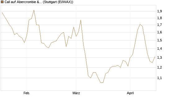 Call auf Abercrombie & Fitch [BNP Paribas Emissions- und Handelsges.] Chart