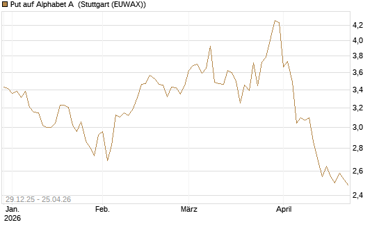 Put auf Alphabet A [BNP Paribas Emissions- und Handelsges.] Chart