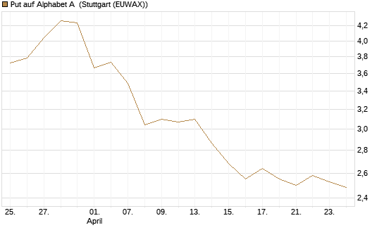 Put auf Alphabet A [BNP Paribas Emissions- und Handelsges.] Chart