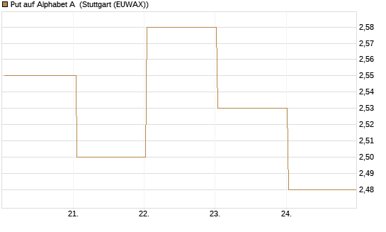 Put auf Alphabet A [BNP Paribas Emissions- und Handelsges.] Chart