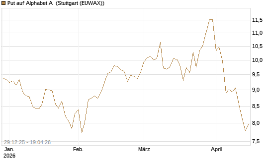 Put auf Alphabet A [BNP Paribas Emissions- und Handelsges.] Chart