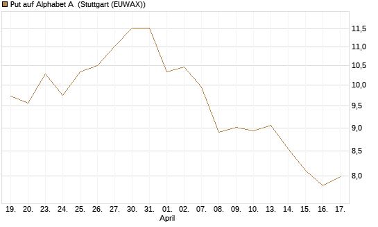 Put auf Alphabet A [BNP Paribas Emissions- und Handelsges.] Chart