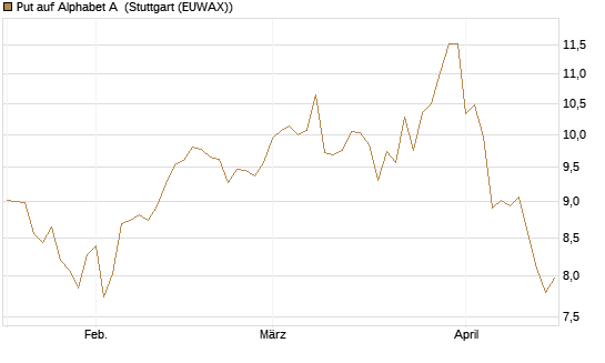 Put auf Alphabet A [BNP Paribas Emissions- und Handelsges.] Chart