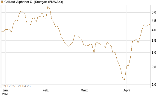 Call auf Alphabet C [BNP Paribas Emissions- und Handelsges.] Chart