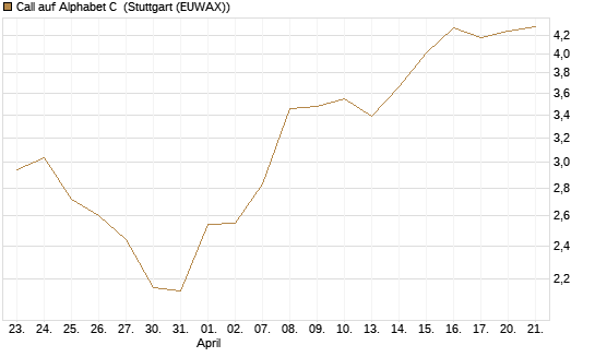 Call auf Alphabet C [BNP Paribas Emissions- und Handelsges.] Chart