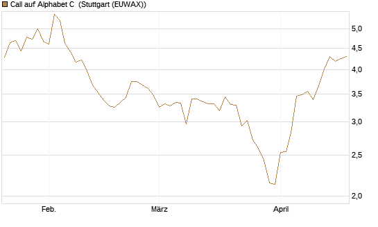 Call auf Alphabet C [BNP Paribas Emissions- und Handelsges.] Chart