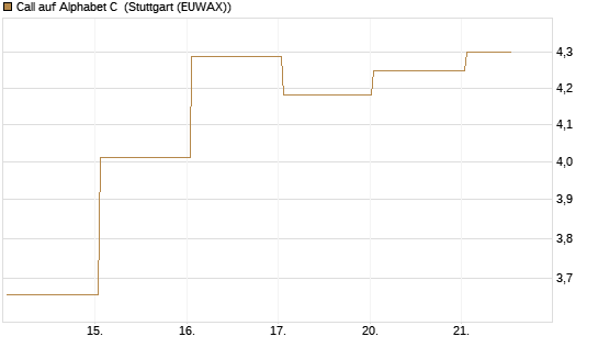 Call auf Alphabet C [BNP Paribas Emissions- und Handelsges.] Chart