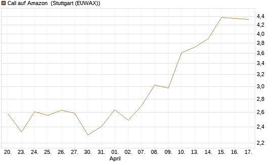 Call auf Amazon [BNP Paribas Emissions- und Handelsges.] Chart
