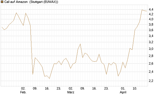Call auf Amazon [BNP Paribas Emissions- und Handelsges.] Chart