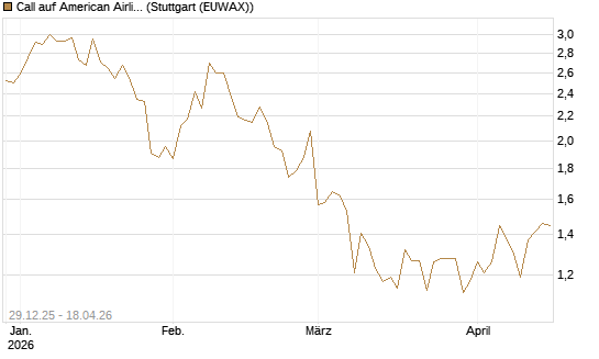 Call auf American Airlines Group [BNP Paribas Emissions- und Handelsges.] Chart